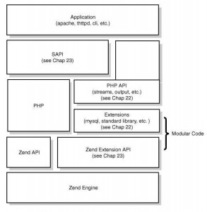 谈谈你对Zend SAPIs(Zend SAPI Internals)的理解