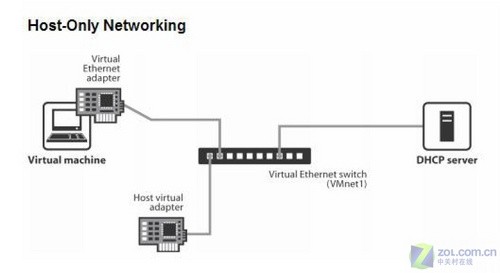 VMware虚拟机三种网络模式区别