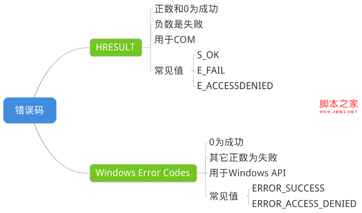 深入HRESULT与Windows Error Codes的区别详解