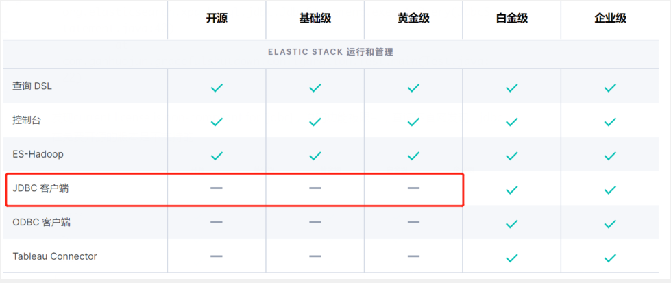 Elasticsearch不会DSL没事，来试试SQL吧