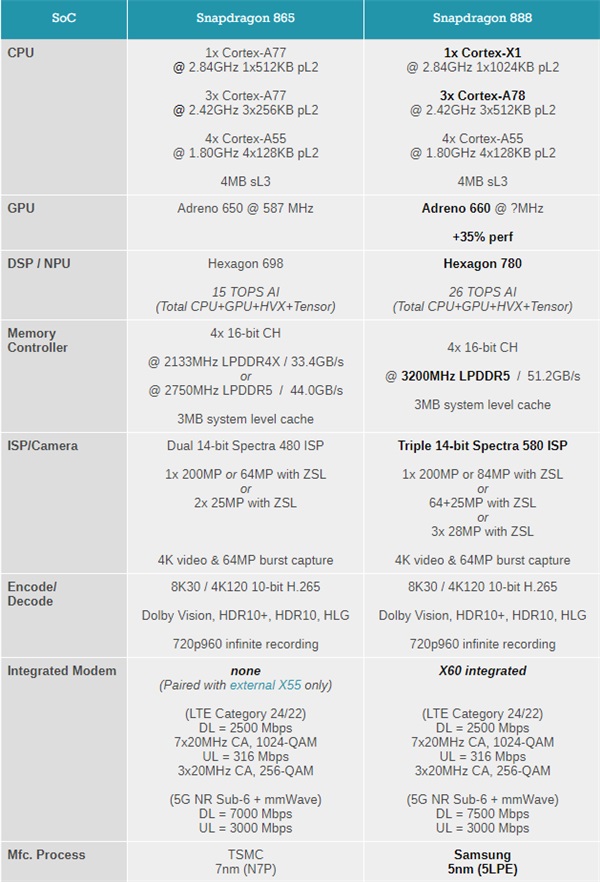 一张图看懂骁龙 888 对比骁龙 865：CPU、GPU 性能均大幅提升