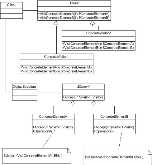 学习php设计模式 php实现访问者模式(Visitor)