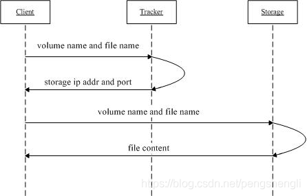 fastdfs+nginx集群搭建的实现