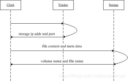 fastdfs+nginx集群搭建的实现