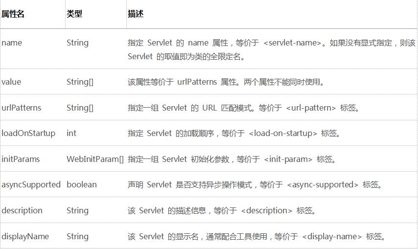 servlet3新特性_动力节点Java学院整理