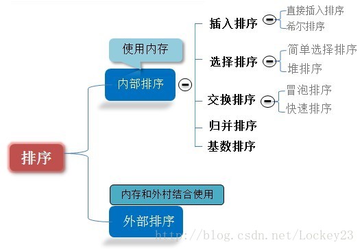 python实现八大排序算法（1）