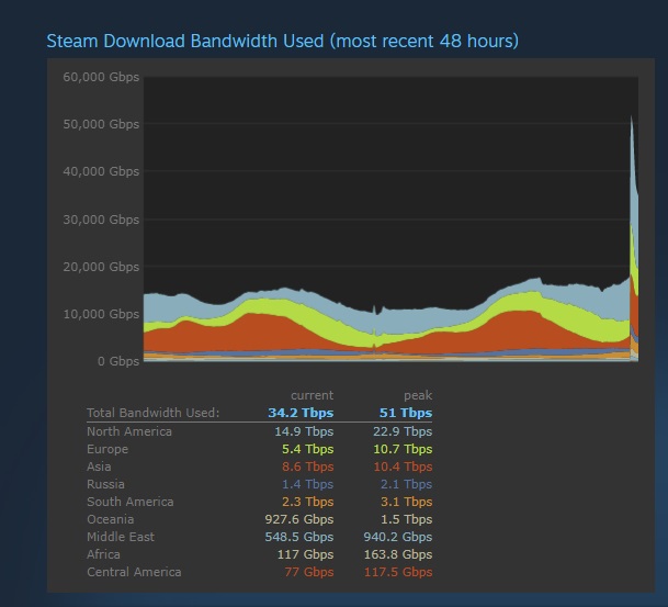 《赛博朋克 2077》解禁让 Steam 下载带宽达 51 Tbps，远超《绝地求生》纪录