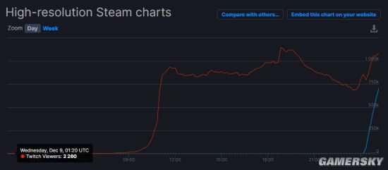 Steam《赛博朋克2077》玩家峰值破百万 打破单人游戏纪录