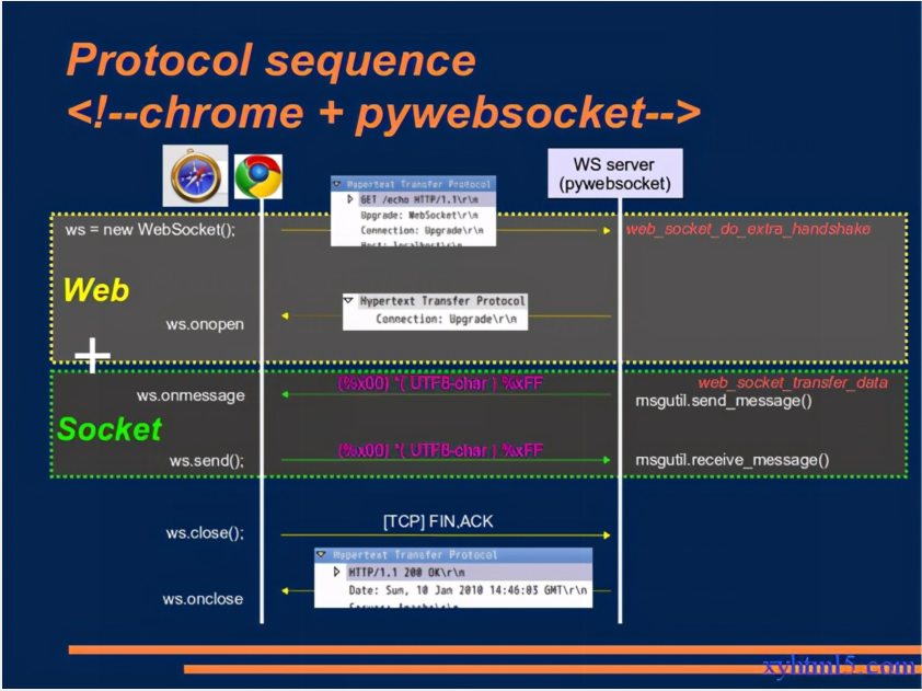 带你了解一下WebSocket技术