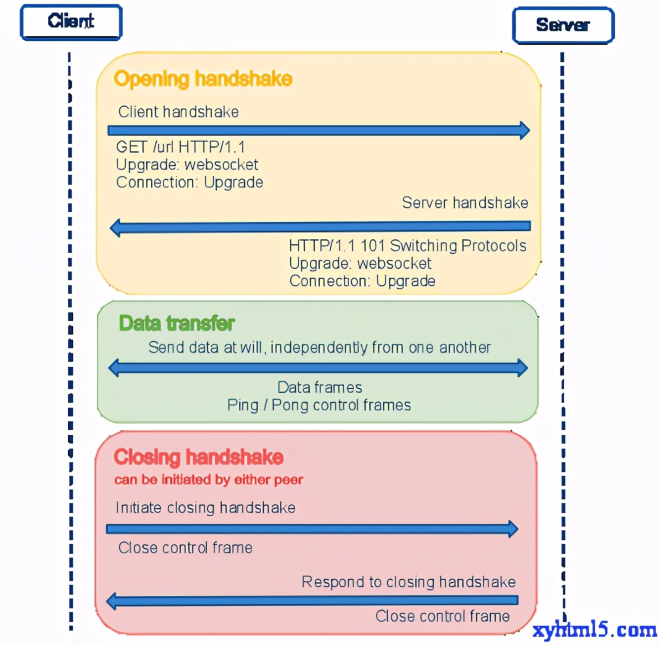 带你了解一下WebSocket技术