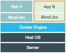 docker初识之五分钟认识docker