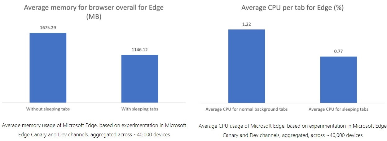 微软 Win10 Edge 浏览器将大幅降低 CPU 、内存使用率