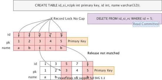 MySQL 加锁机制验证记录