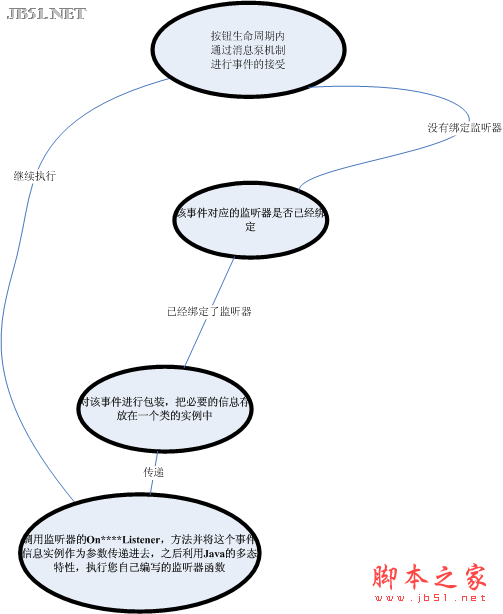 Android控件系列之Button以及Android监听器使用介绍