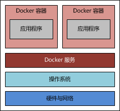 讲解使用Docker搭建Java Web运行环境