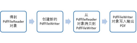 浅谈Python处理PDF的方法