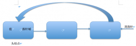 Python实现的单向循环链表功能示例