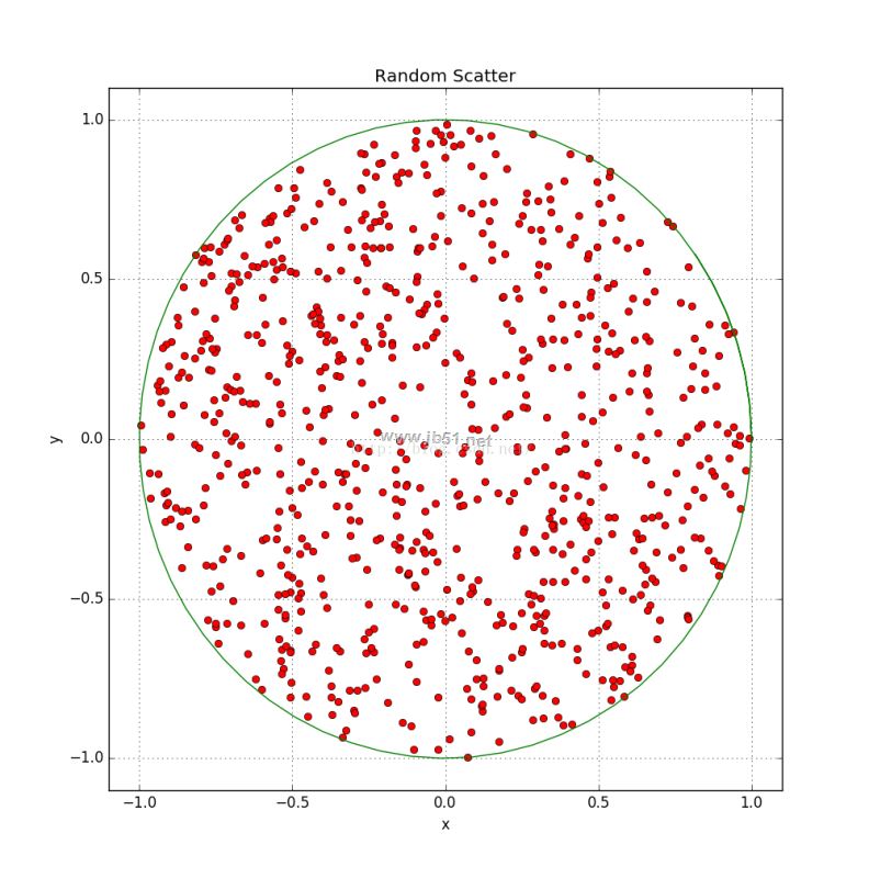 Python随机生成均匀分布在单位圆内的点代码示例