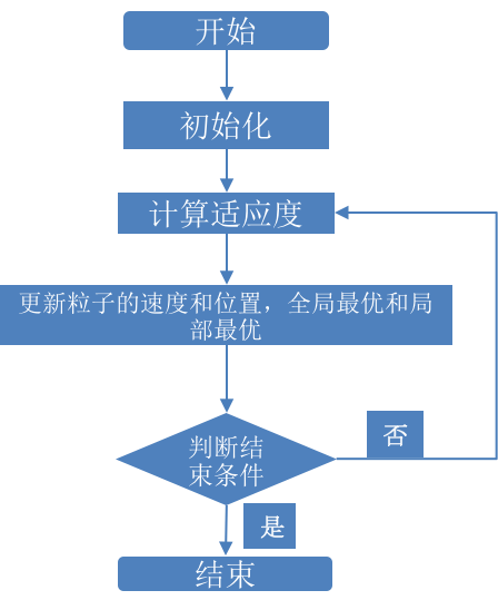 Python编程实现粒子群算法(PSO)详解