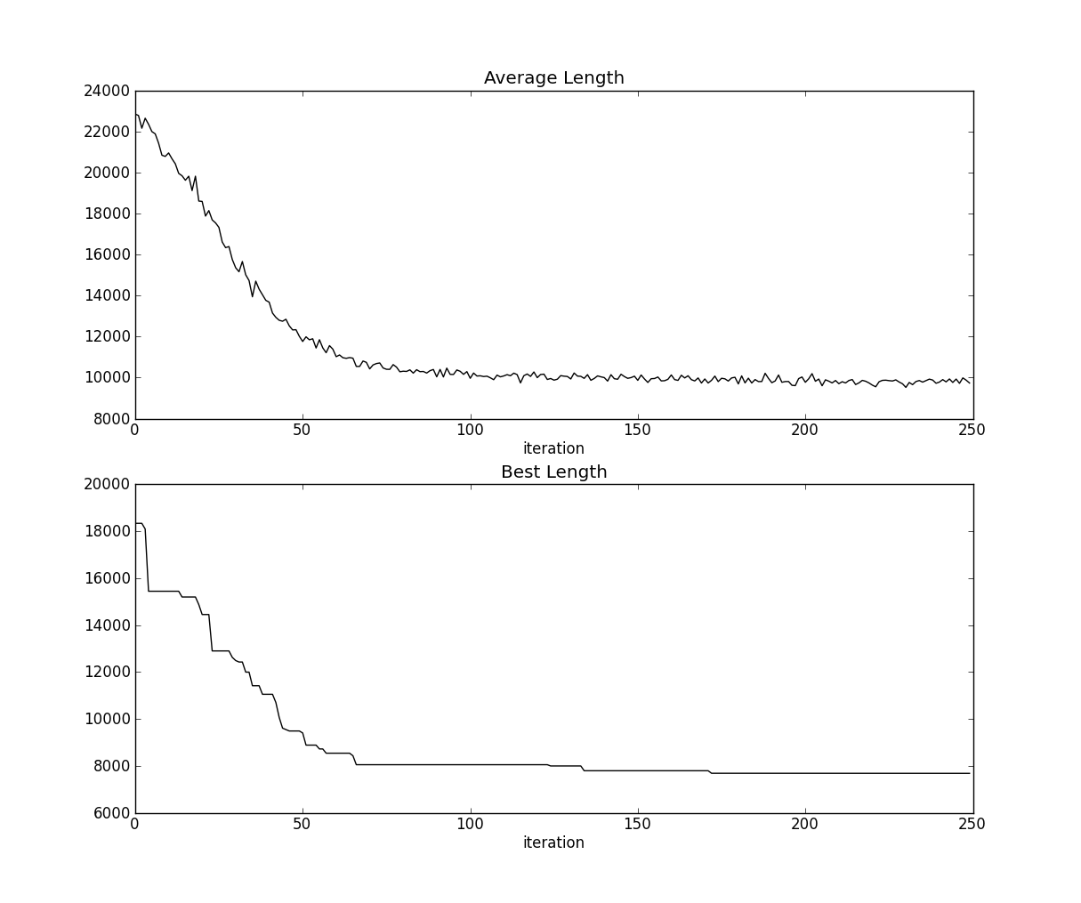 Python编程实现蚁群算法详解