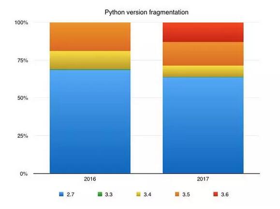 疯狂上涨的Python 开发者应从2.x还是3.x着手?