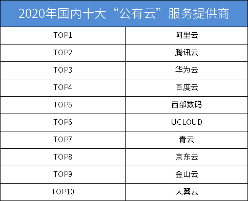 2020年国内十大云服务器服务商排名
