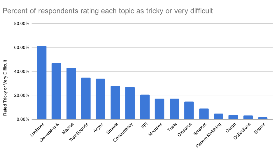 Rust 语言 2020 调查报告发布：“Rust 太难，生命周期更难”