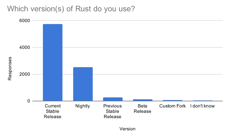 Rust 语言 2020 调查报告发布：“Rust 太难，生命周期更难”