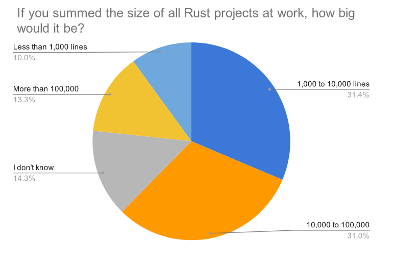 Rust 语言 2020 调查报告发布：“Rust 太难，生命周期更难”