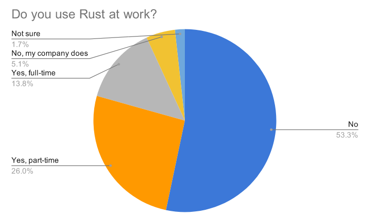 Rust 语言 2020 调查报告发布：“Rust 太难，生命周期更难”