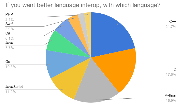 Rust 语言 2020 调查报告发布：“Rust 太难，生命周期更难”