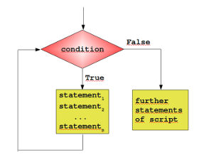 python3 循环语句(for,while,break,range等)