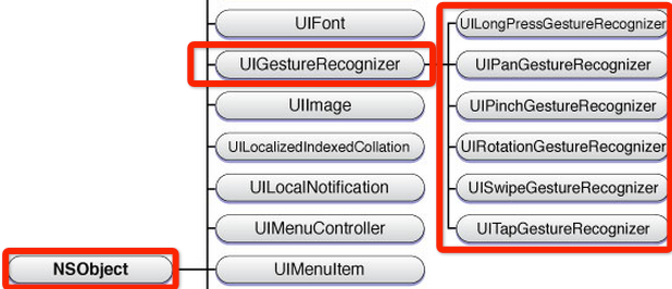 IOS手势操作（拖动、捏合、旋转、点按、长按、轻扫、自定义）