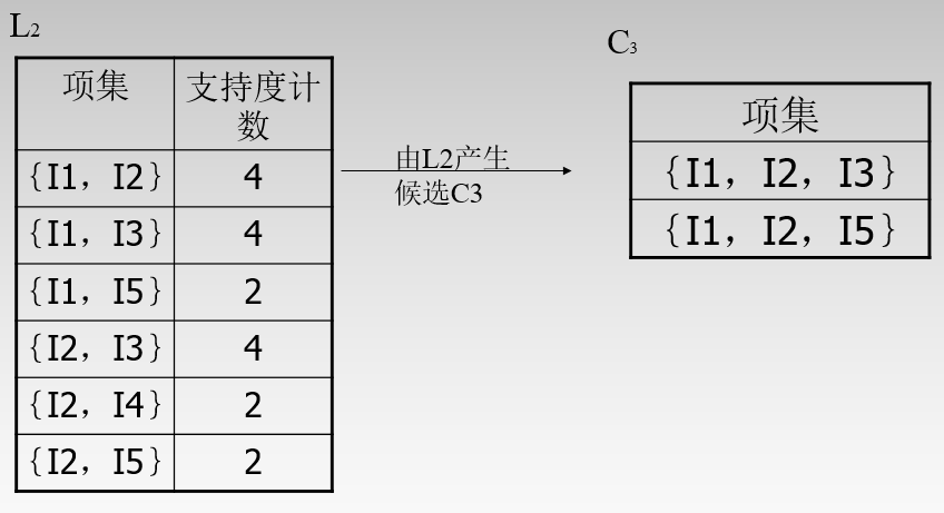 python中Apriori算法实现讲解