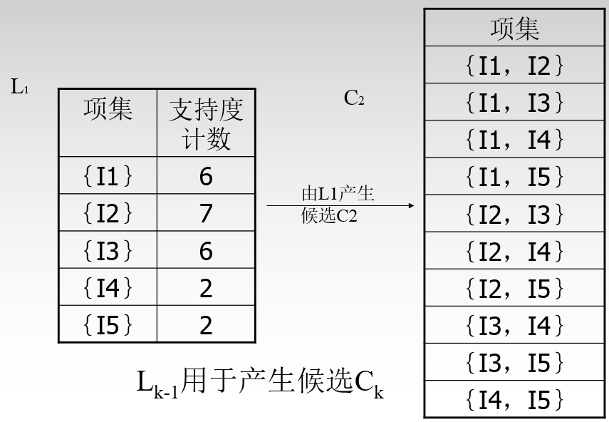 python中Apriori算法实现讲解