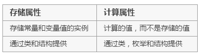 详解Swift编程中的方法与属性的概念