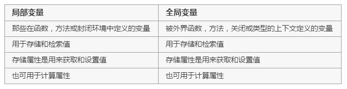 详解Swift编程中的方法与属性的概念