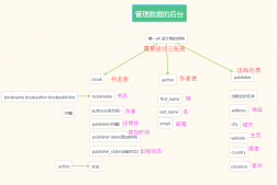 Django admin实现图书管理系统菜鸟级教程完整实例