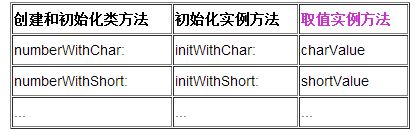 Objective-C中NSNumber与NSDictionary的用法简介