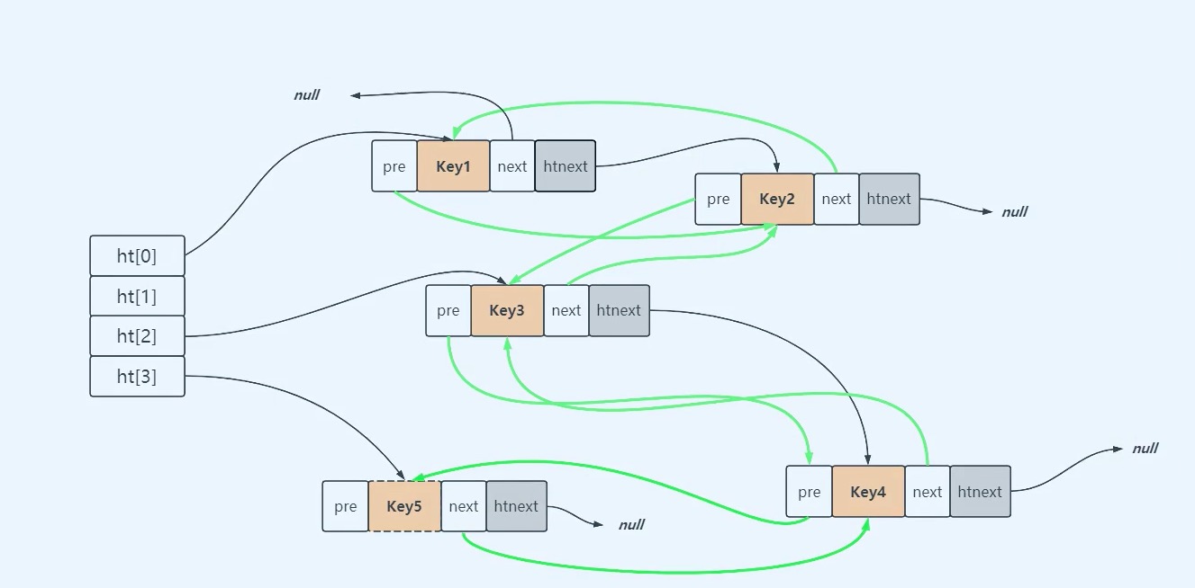 Redis 对过期数据的处理方法