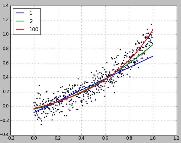 Python数据拟合与广义线性回归算法学习