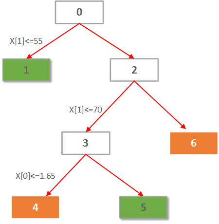 Python决策树分类算法学习