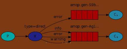 python队列通信:rabbitMQ的使用(实例讲解)