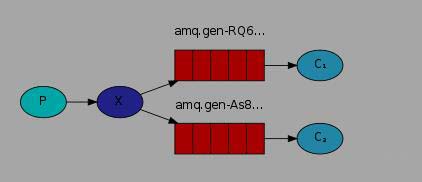 python队列通信:rabbitMQ的使用(实例讲解)