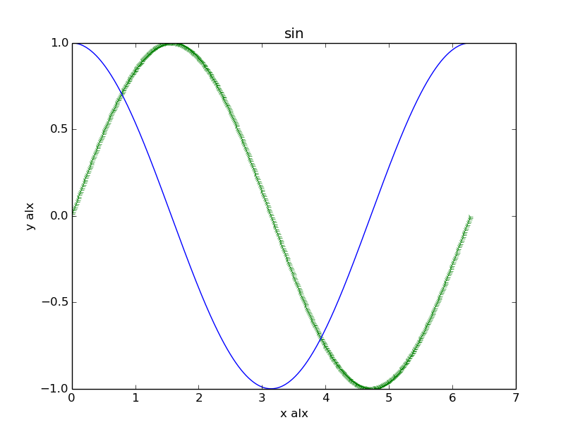 Python图形绘制操作之正弦曲线实现方法分析