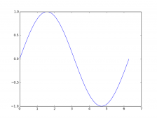 Python图形绘制操作之正弦曲线实现方法分析