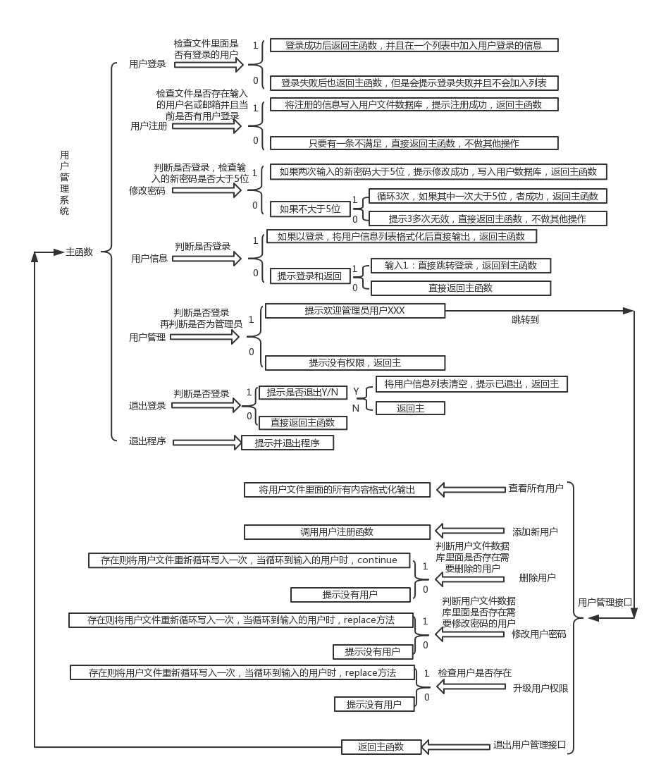 python用户管理系统的实例讲解