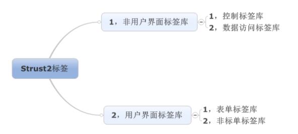 struts2标签总结_动力节点Java学院整理