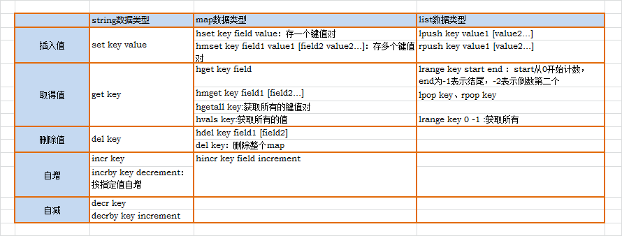 Redis常用数据类型命令实例汇总