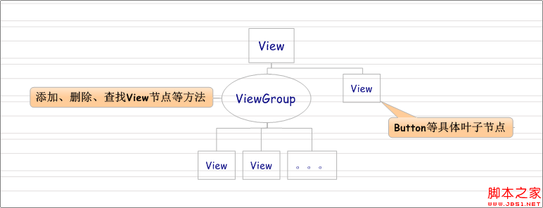 Android源码学习之组合模式定义及应用